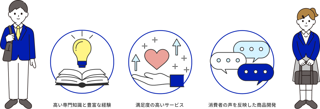 高い専門知識と豊富な経験、満足度の高いサービス、消費者の声を反映した商品開発